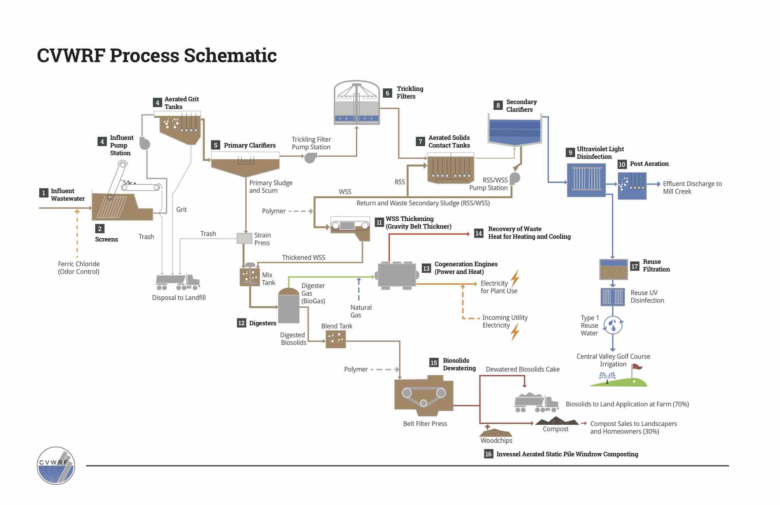 Sewage Treatment Plants